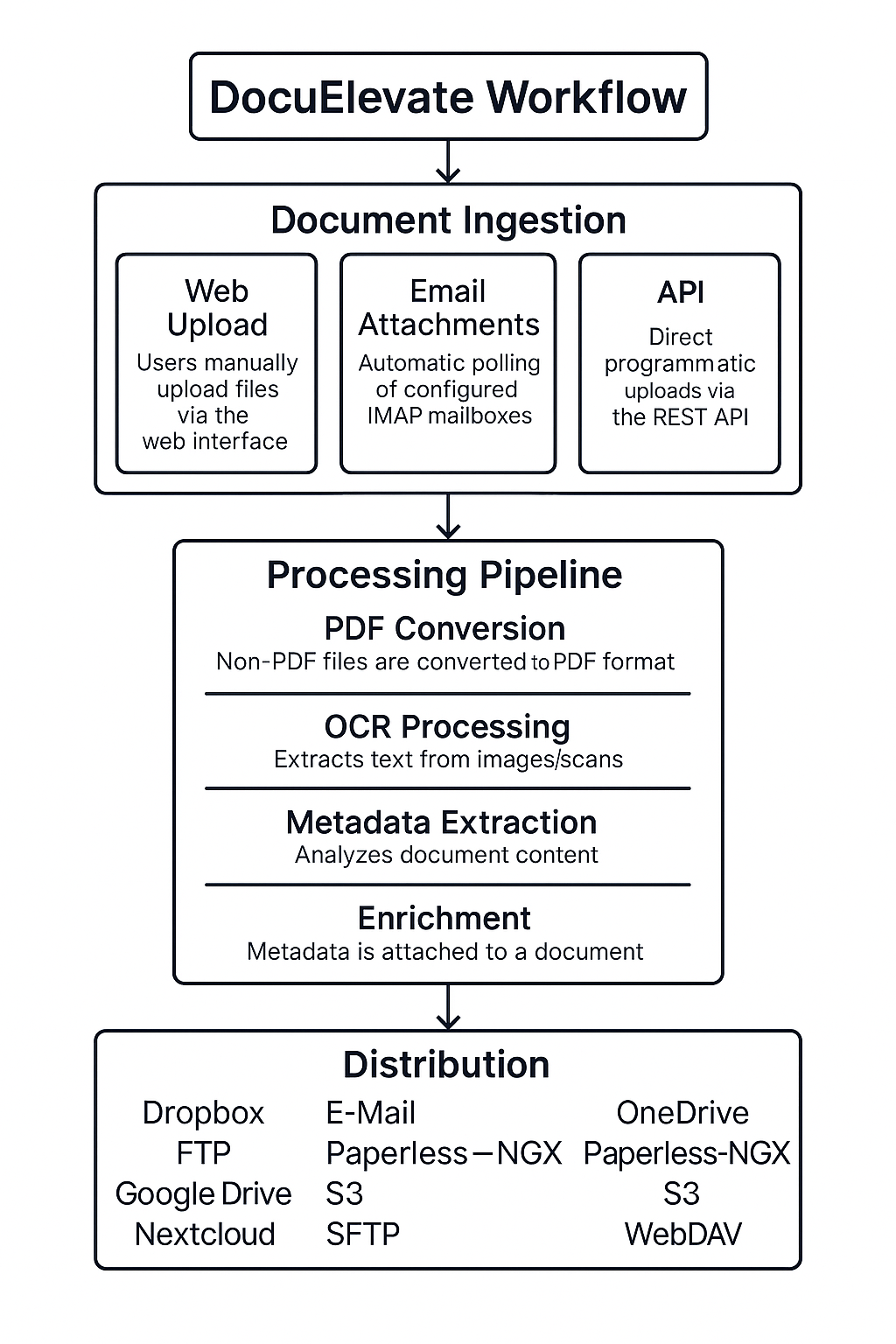 DocuElevate Workflow