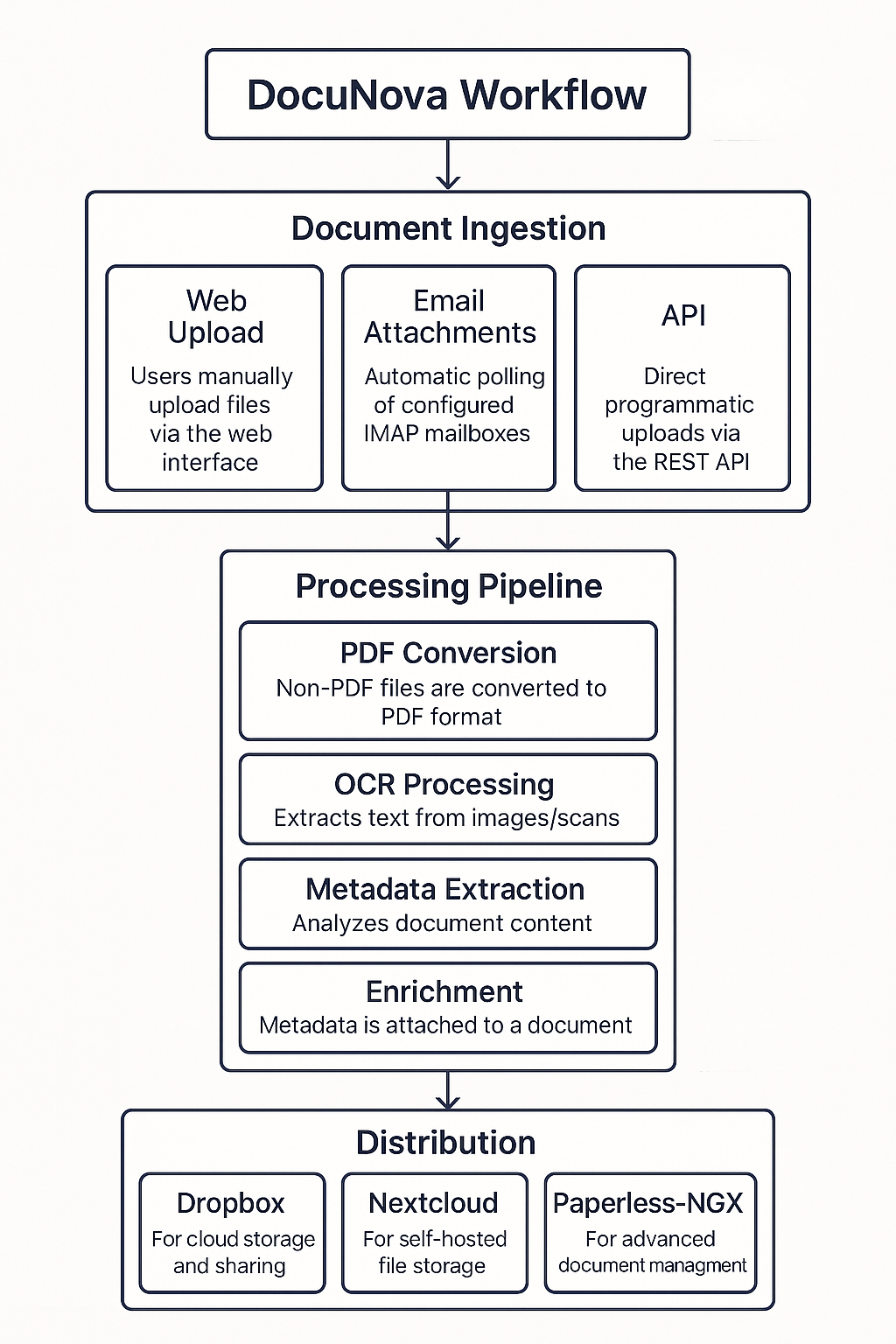 DocuNova Workflow